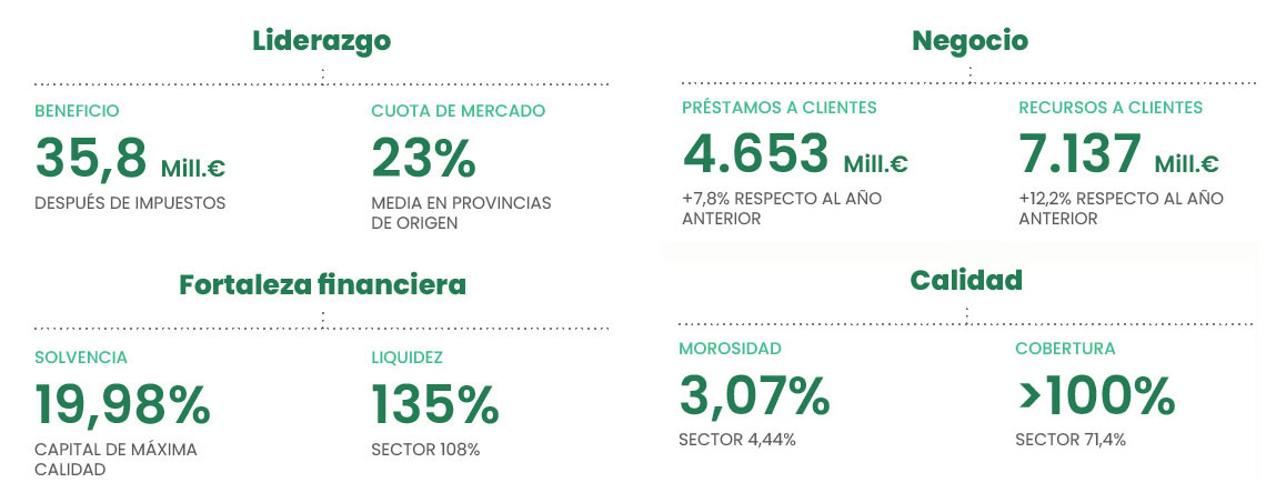 Cifras Asamblea Globalcaja 2021